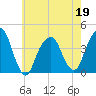 Williamsburg Bridge tide chart for Thursday, May 19, 2022