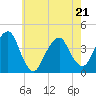 Williamsburg Bridge tide chart for Saturday, May 21, 2022