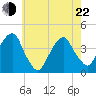 Williamsburg Bridge tide chart for Sunday, May 22, 2022