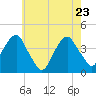 Williamsburg Bridge tide chart for Monday, May 23, 2022