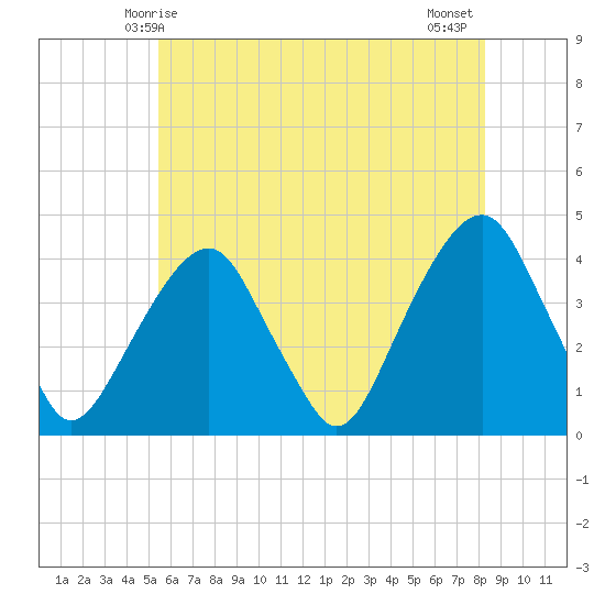 Williamsburg Bridge tide chart for Friday, May 27, 2022