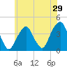 Williamsburg Bridge tide chart for Sunday, May 29, 2022