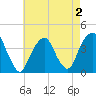 Williamsburg Bridge tide chart for Monday, May 2, 2022