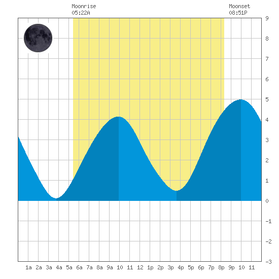Williamsburg Bridge tide chart for Monday, May 30, 2022