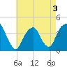 Williamsburg Bridge tide chart for Tuesday, May 3, 2022