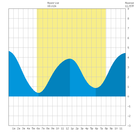 Williamsburg Bridge tide chart for Wednesday, May 4, 2022