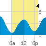 Williamsburg Bridge tide chart for Wednesday, May 4, 2022