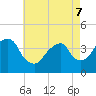 Williamsburg Bridge tide chart for Saturday, May 7, 2022