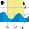 Williamsburg Bridge tide chart for Sunday, May 8, 2022