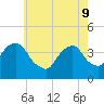 Williamsburg Bridge tide chart for Monday, May 9, 2022