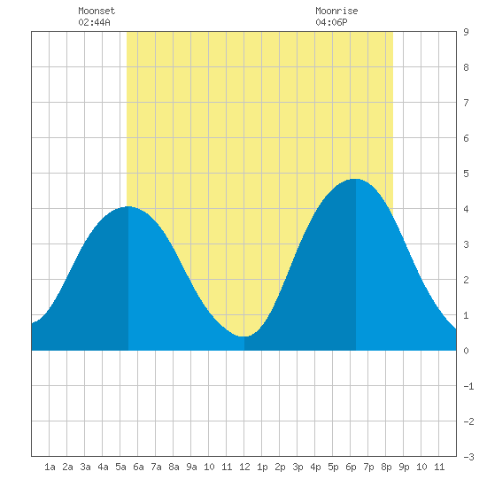 Williamsburg Bridge tide chart for Friday, June 10, 2022