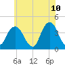 Williamsburg Bridge tide chart for Friday, June 10, 2022