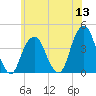 Williamsburg Bridge tide chart for Monday, June 13, 2022