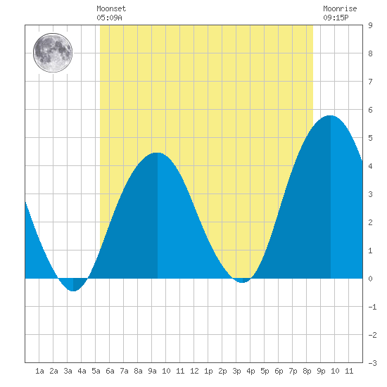 Williamsburg Bridge tide chart for Tuesday, June 14, 2022
