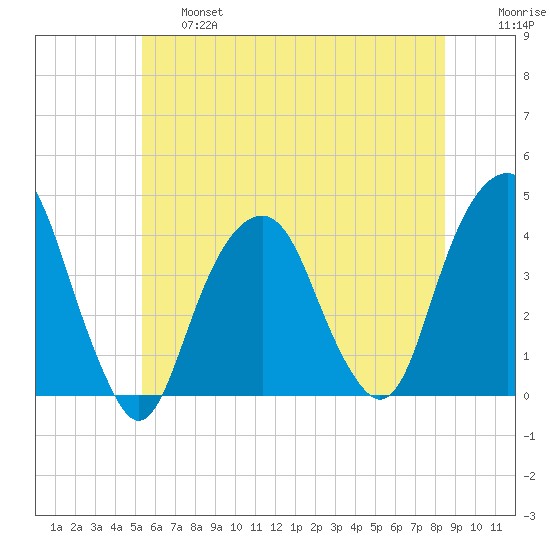 Williamsburg Bridge tide chart for Thursday, June 16, 2022