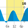 Williamsburg Bridge tide chart for Thursday, June 16, 2022