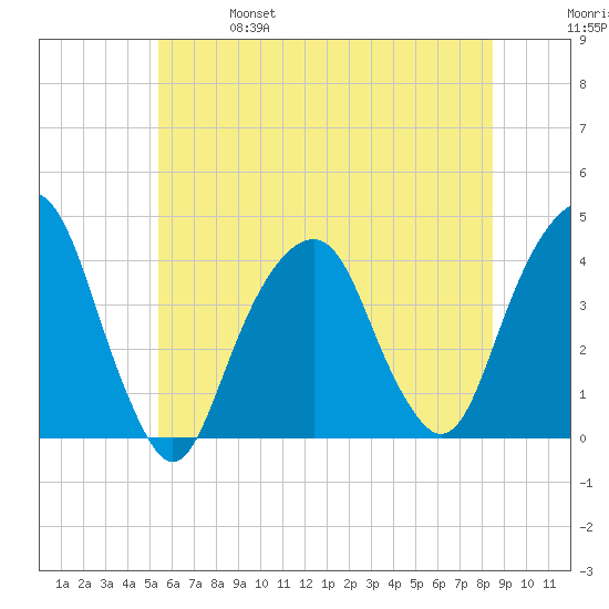 Williamsburg Bridge tide chart for Friday, June 17, 2022