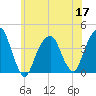 Williamsburg Bridge tide chart for Friday, June 17, 2022