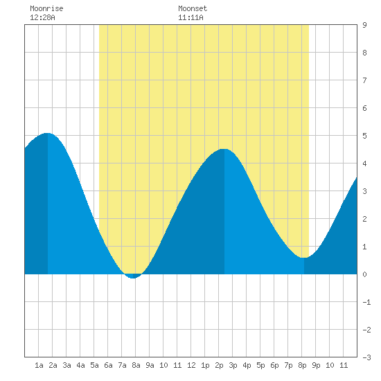 Williamsburg Bridge tide chart for Sunday, June 19, 2022