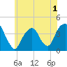 Williamsburg Bridge tide chart for Wednesday, June 1, 2022