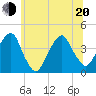 Williamsburg Bridge tide chart for Monday, June 20, 2022