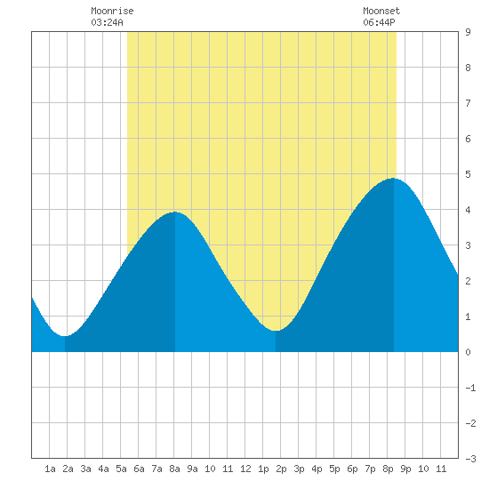 Williamsburg Bridge tide chart for Sunday, June 26, 2022