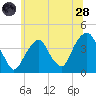 Williamsburg Bridge tide chart for Tuesday, June 28, 2022