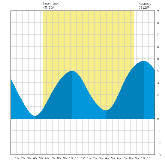 Williamsburg Bridge tide chart for Wednesday, June 29, 2022