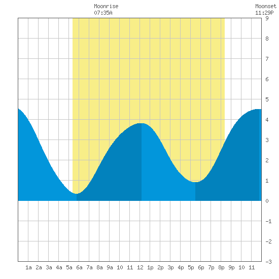 Williamsburg Bridge tide chart for Thursday, June 2, 2022