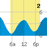 Williamsburg Bridge tide chart for Thursday, June 2, 2022
