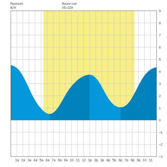 Williamsburg Bridge tide chart for Friday, June 3, 2022