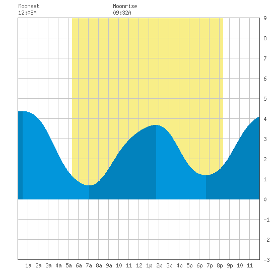 Williamsburg Bridge tide chart for Saturday, June 4, 2022