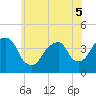 Williamsburg Bridge tide chart for Sunday, June 5, 2022