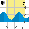 Williamsburg Bridge tide chart for Tuesday, June 7, 2022