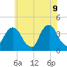 Williamsburg Bridge tide chart for Thursday, June 9, 2022