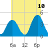 Williamsburg Bridge tide chart for Sunday, July 10, 2022