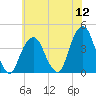 Williamsburg Bridge tide chart for Tuesday, July 12, 2022