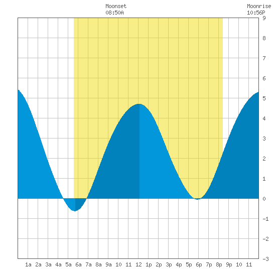 Williamsburg Bridge tide chart for Saturday, July 16, 2022
