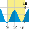 Williamsburg Bridge tide chart for Saturday, July 16, 2022