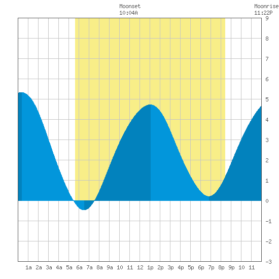 Williamsburg Bridge tide chart for Sunday, July 17, 2022
