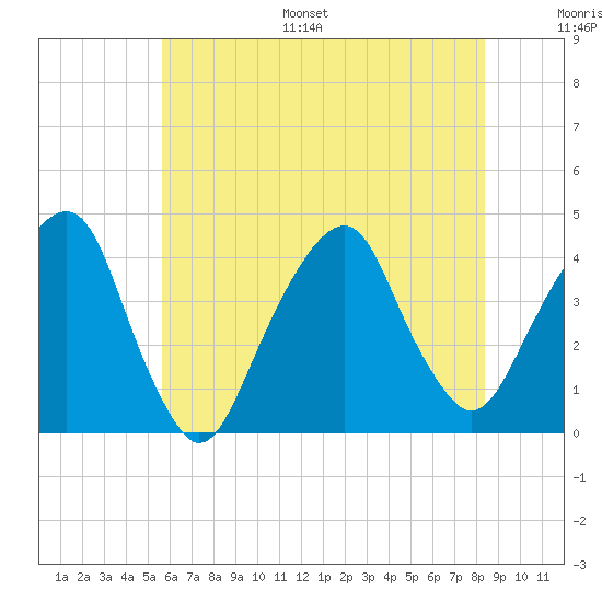 Williamsburg Bridge tide chart for Monday, July 18, 2022
