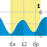 Williamsburg Bridge tide chart for Friday, July 1, 2022