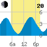 Williamsburg Bridge tide chart for Wednesday, July 20, 2022