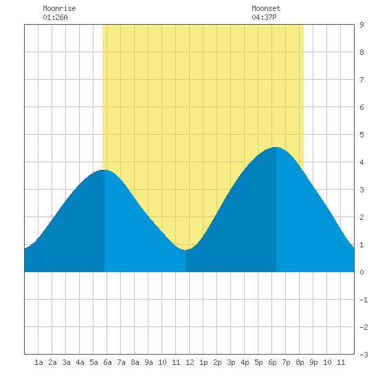 Williamsburg Bridge tide chart for Saturday, July 23, 2022