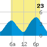 Williamsburg Bridge tide chart for Saturday, July 23, 2022