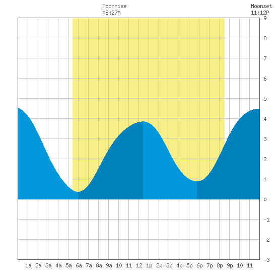 Williamsburg Bridge tide chart for Saturday, July 2, 2022