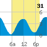 Williamsburg Bridge tide chart for Sunday, July 31, 2022