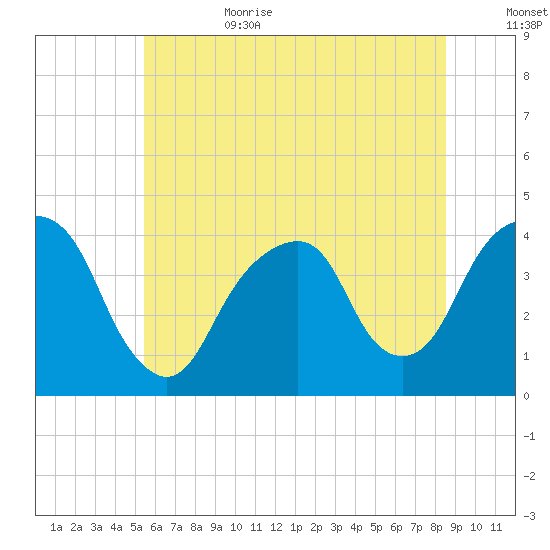 Williamsburg Bridge tide chart for Sunday, July 3, 2022