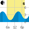 Williamsburg Bridge tide chart for Wednesday, July 6, 2022