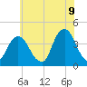 Williamsburg Bridge tide chart for Saturday, July 9, 2022